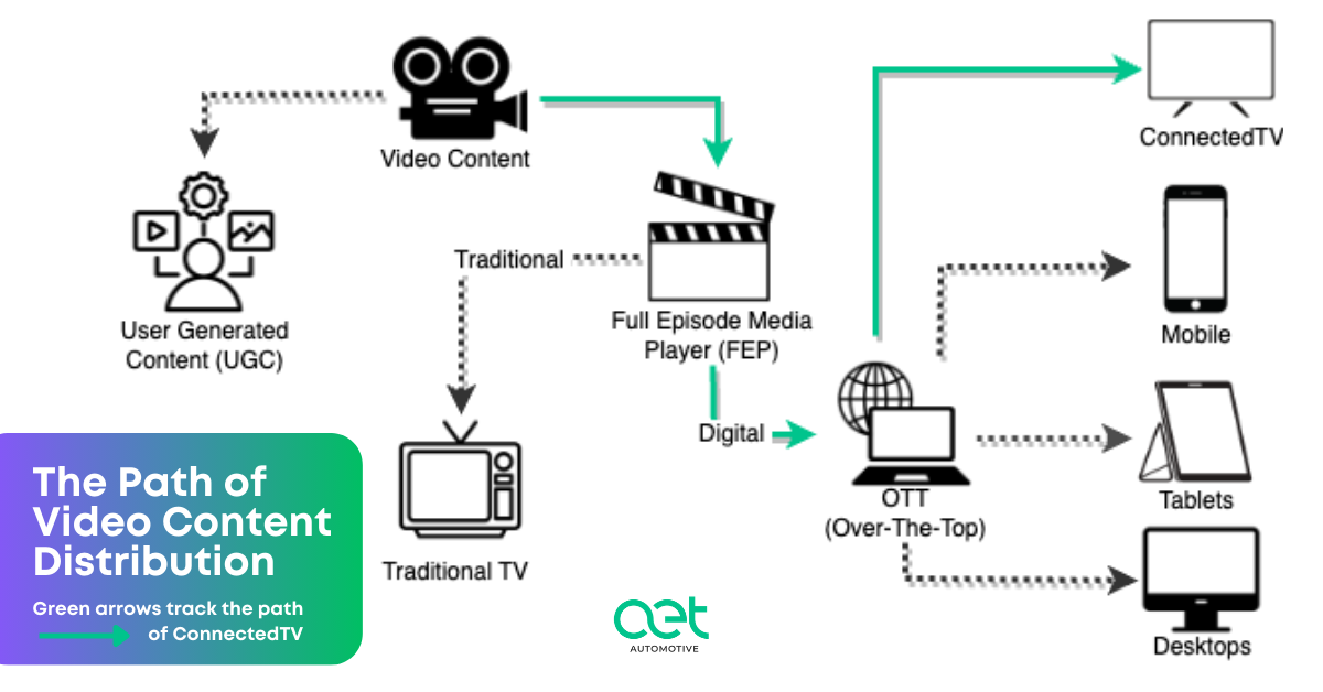Video Content Distribution